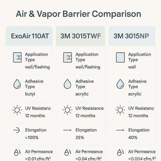 3M 3015TWF vs. Tremco ExoAir 110AT: A Head-to-Head Comparison of Air & Vapor Barrier Flashing Tapes